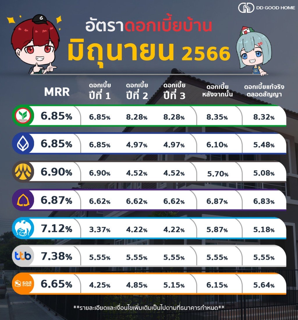 อัพเดทสินเชื่อบ้าน คอนโดประจำเดือน มิถุนายน 2566