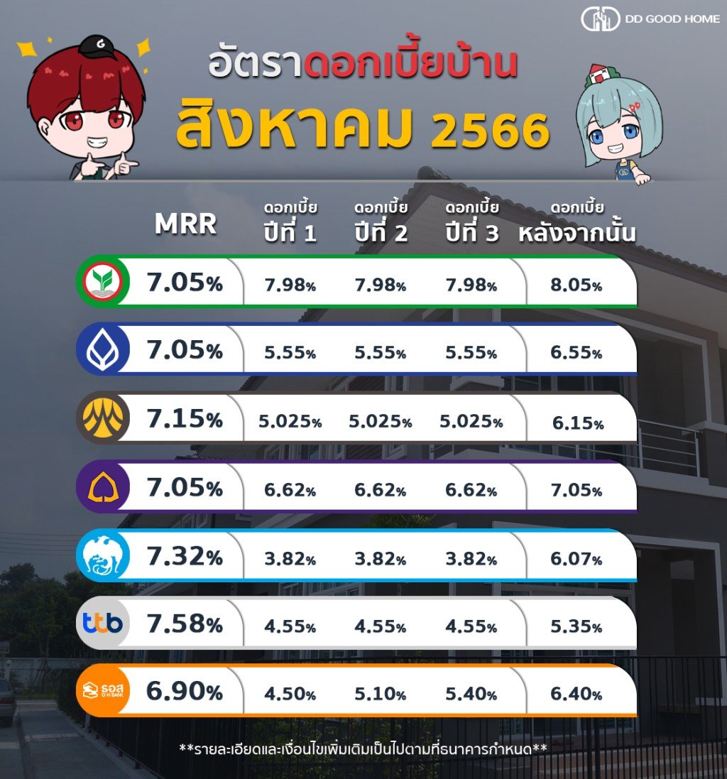 อัพเดทดอกเบี้ยบ้านประจำเดือน สิงหาคม 2566
