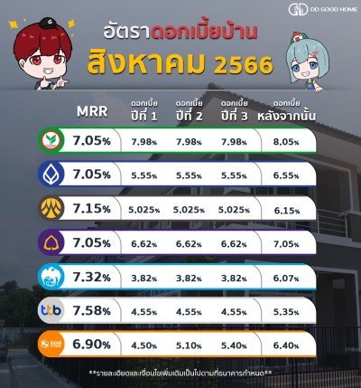  Update on home interest rates for August 2023 