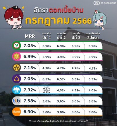  Update on home loan interest for July 2023 