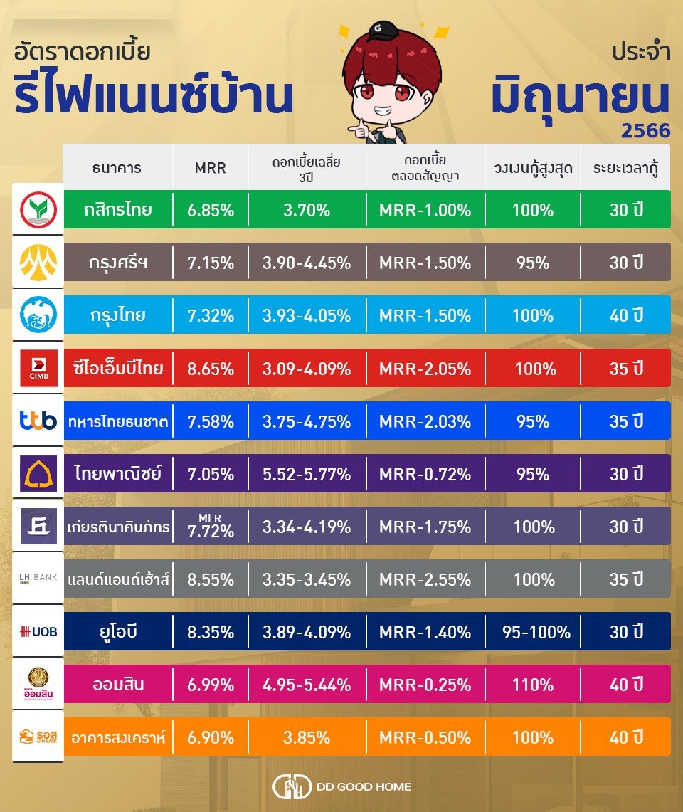 อัพเดทดอกเบี้ย รีไฟแนนซ์บ้าน ประจำเดือนมิถุนายน 2566