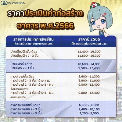  ราคาประเมินค่าก่อสร้างอาคาร พ.ศ.2566 