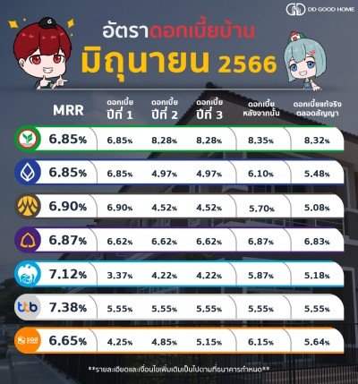  อัพเดทสินเชื่อบ้าน คอนโดประจำเดือน มิถุนายน 2566 